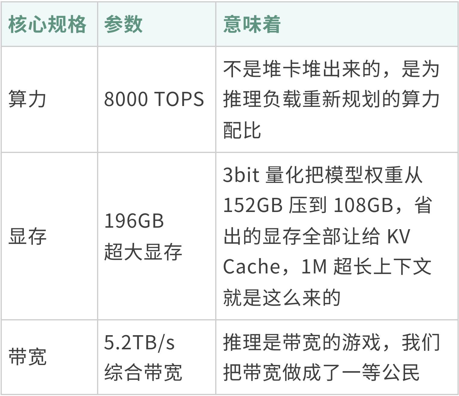 50万以内，跑出100万级DeepSeek私有化豪华性能：3bit向量量化砍掉显存，GPU深度适配拉满算力